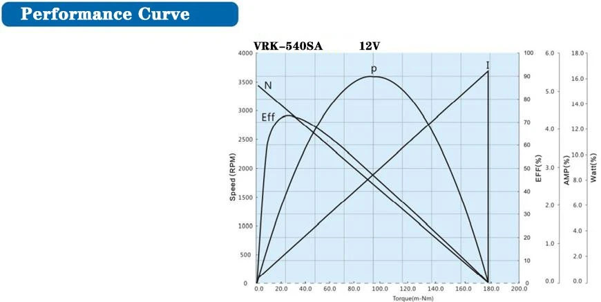 brushed motor performance curve
