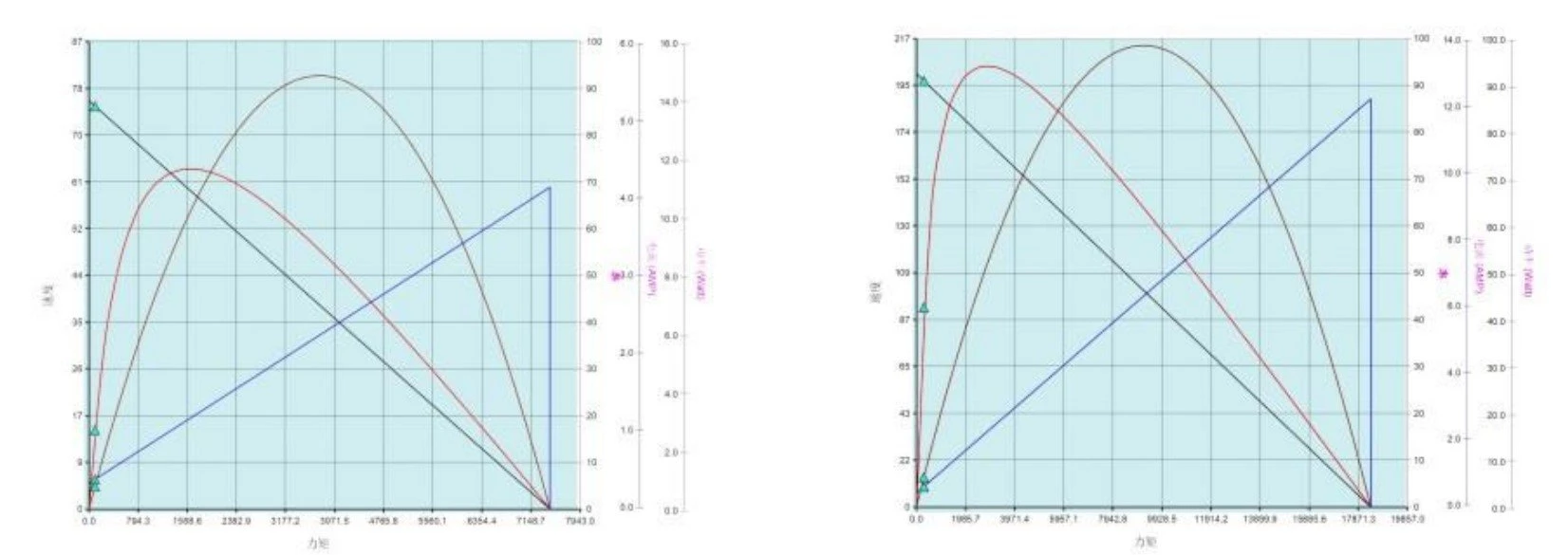 G3657 gear motor performance curve G3657 gear motor performance curve