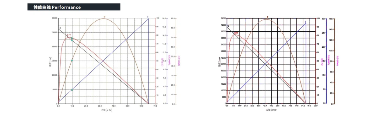 VEC-2242HI Coreless motor performance VEC-2242HI Coreless motor performance