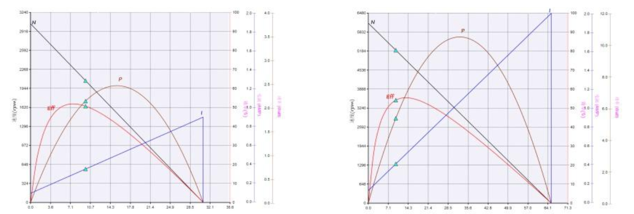 VBL-2838 Motor performance VBL-2838 Motor performance