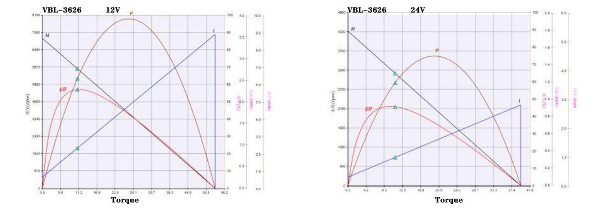 VBL-3626 Motor performance VBL-3626 Motor performance