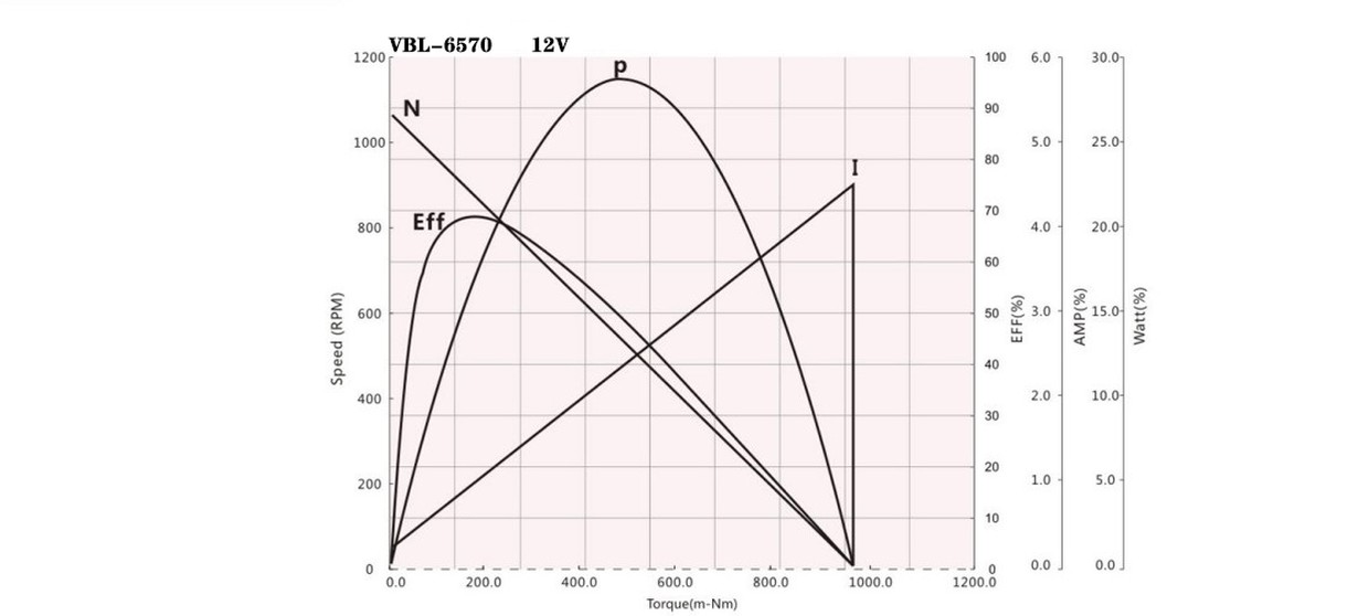 VBL-6570 Motor performance VBL-6570 Motor performance